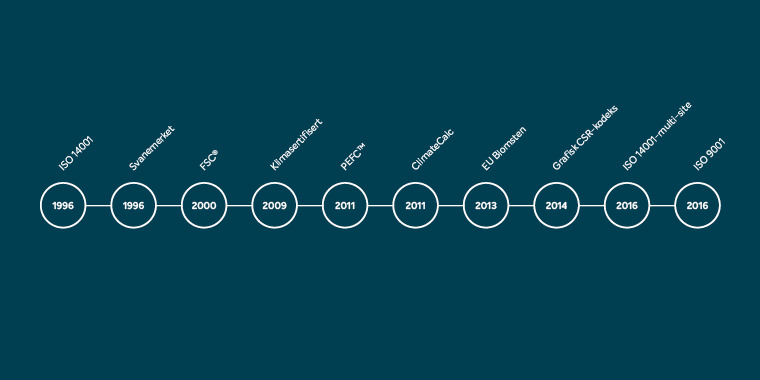 Stibo Complete - Complete Care timeline